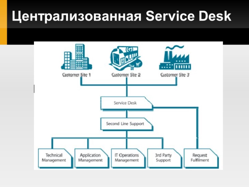 Централизованная Service Desk